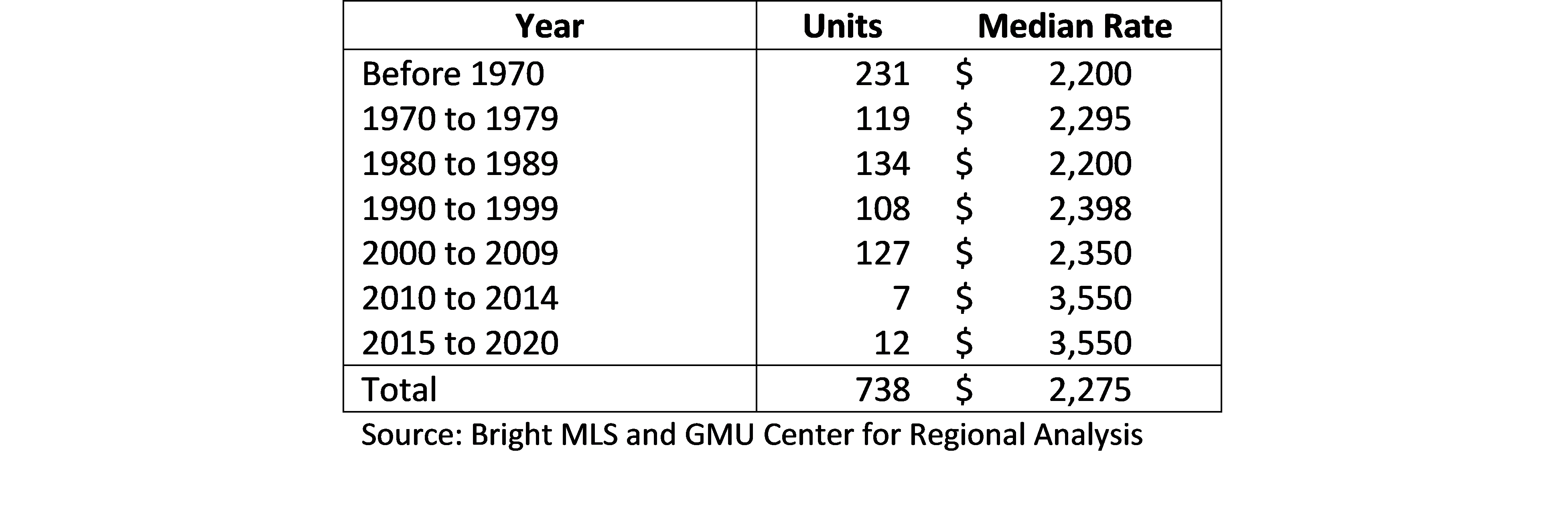 Table 6. Median Rate by Year Build