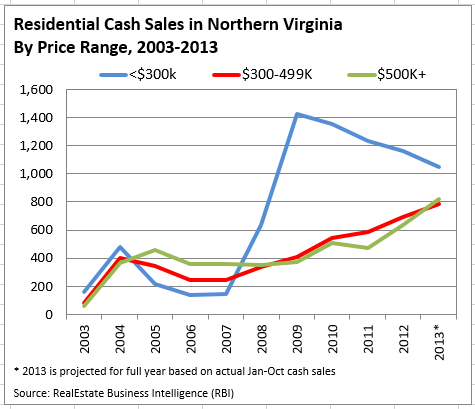 2014-01-02-market-update-is-cash-king-in-nova-image-fig-3