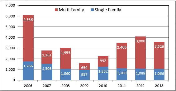 2014-05-06-market-metrics-new-construction-image-figure-1