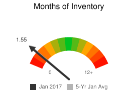 19. Jan Months Inventory