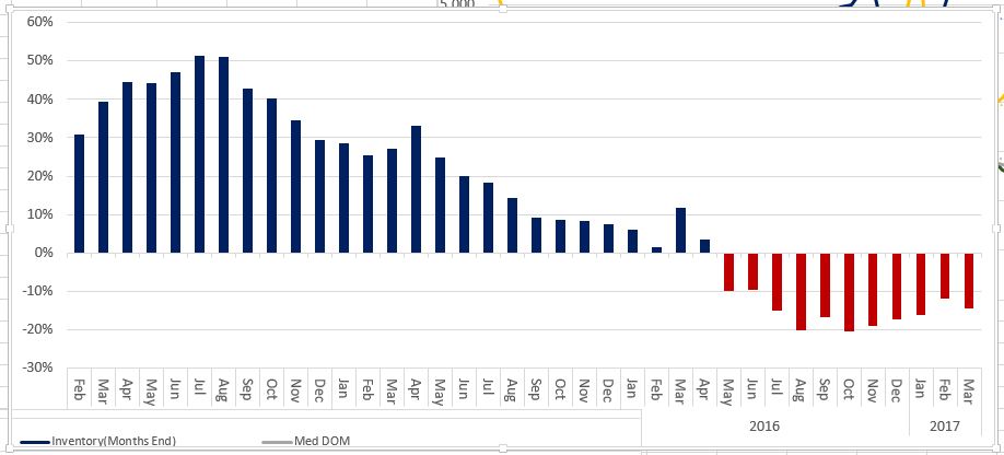 Year over year percent change in active listings graph