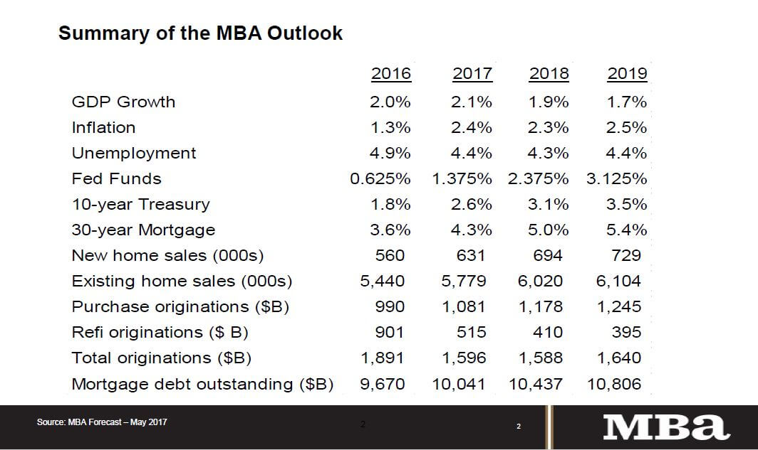 monthly economic forecast