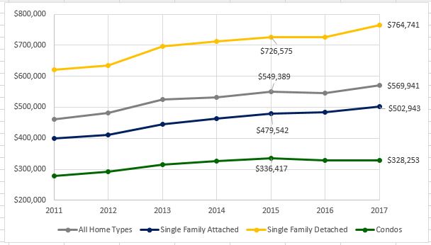 sales price for property types in NVAR region