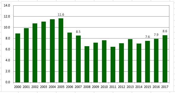 Closed sales in NVAR region