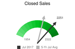 closed sales