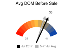 Avg DOM before sale