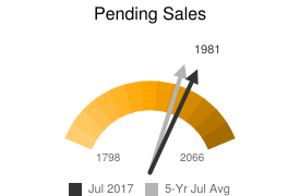 pending sales
