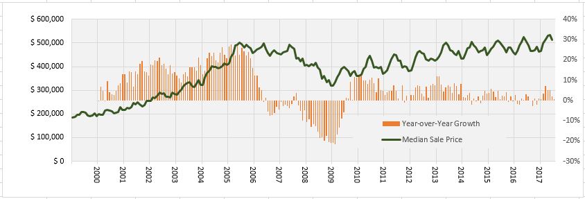 2017-09-10-market-metrics-home-sales-prices-continue-to-skyrocket-image-fig1 graph of median housing sale price
