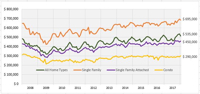 2017-09-10-market-metrics-home-sales-prices-continue-to-skyrocket-image-fig4 median housing sale price growth