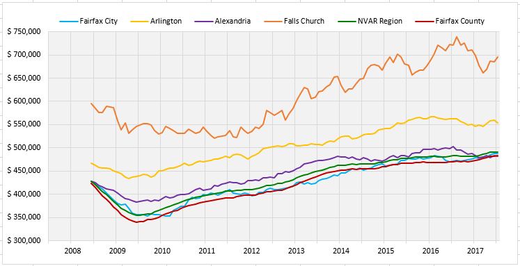 2017-09-10-market-metrics-home-sales-prices-continue-to-skyrocket-image-fig5 graph of median sale price