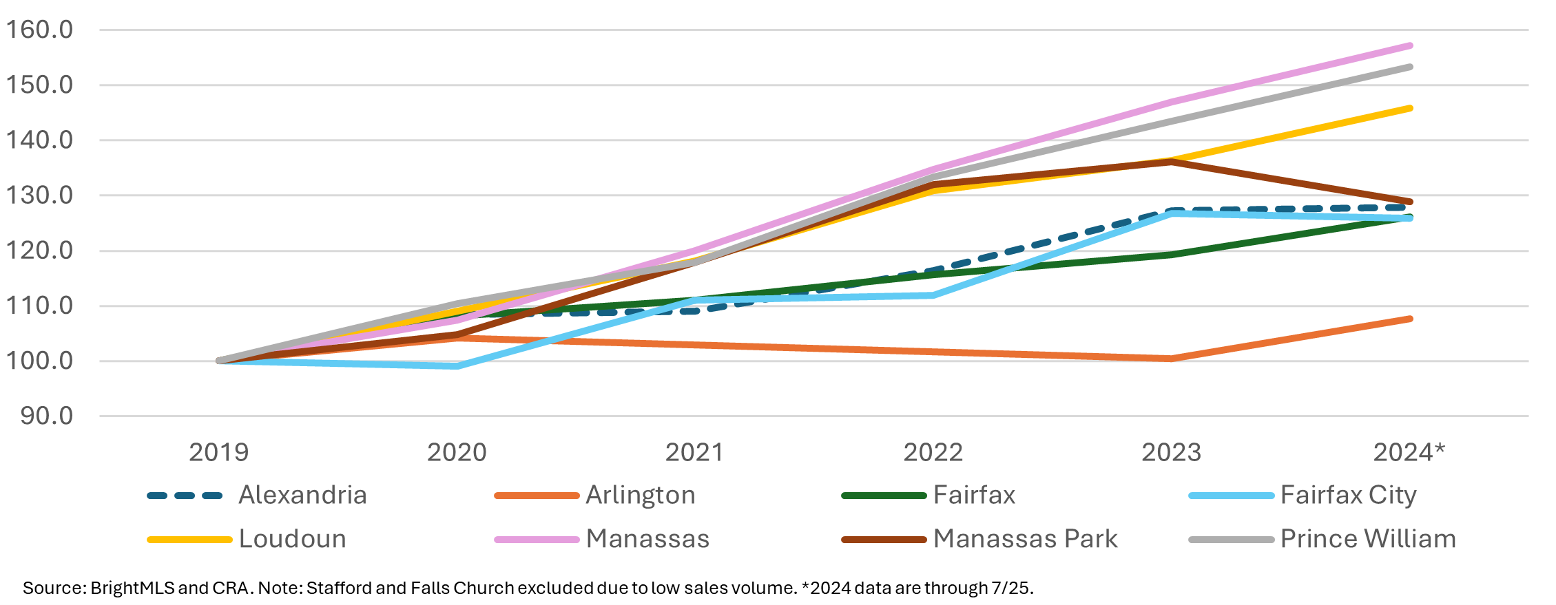 Condo Supply in the Greater NVAR Region Sinks Following Brief Pandemic Supply Increase - Image