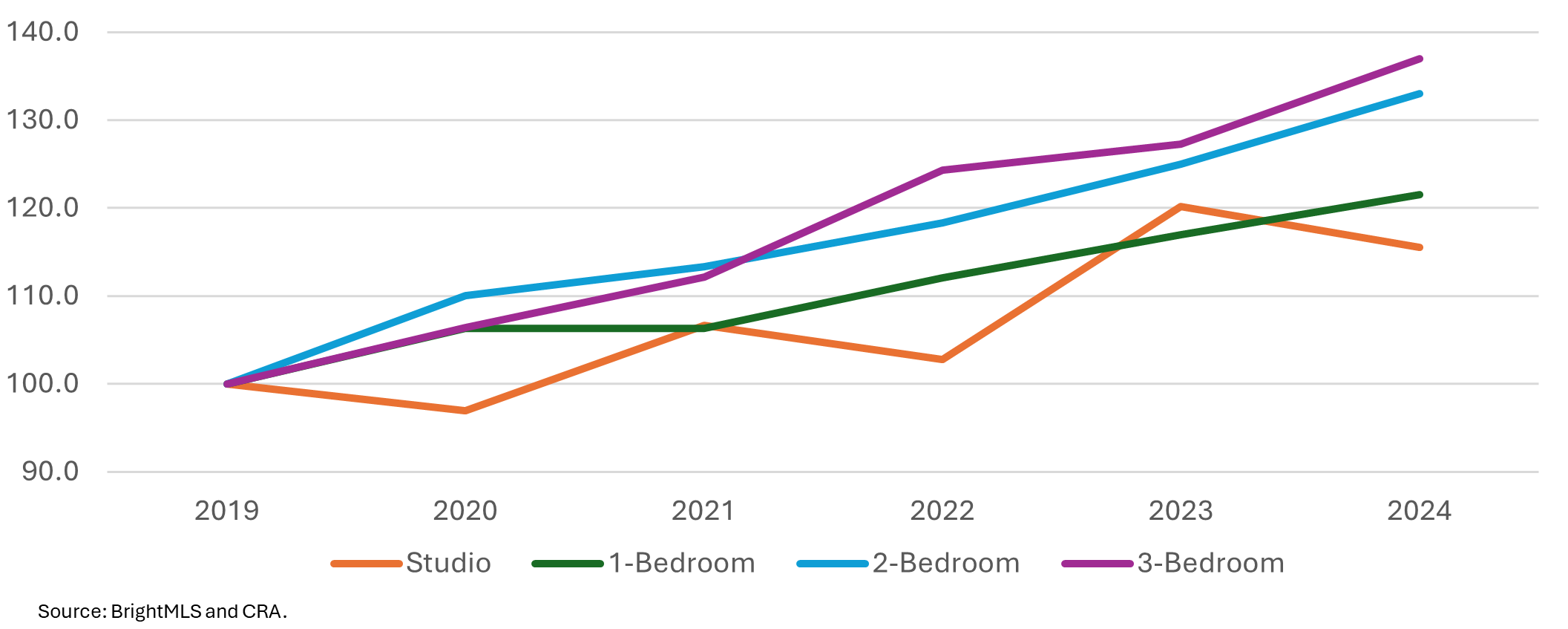 Condo Supply in the Greater NVAR Region Sinks Following Brief Pandemic Supply Increase - Image
