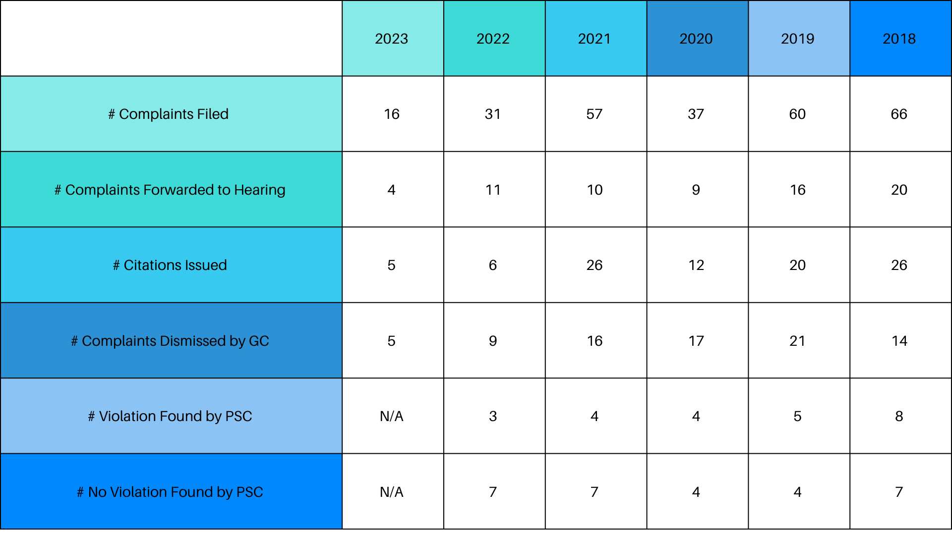 NVAR Ethics Complaints by the Numbers (2018 to 2023)* - Image
