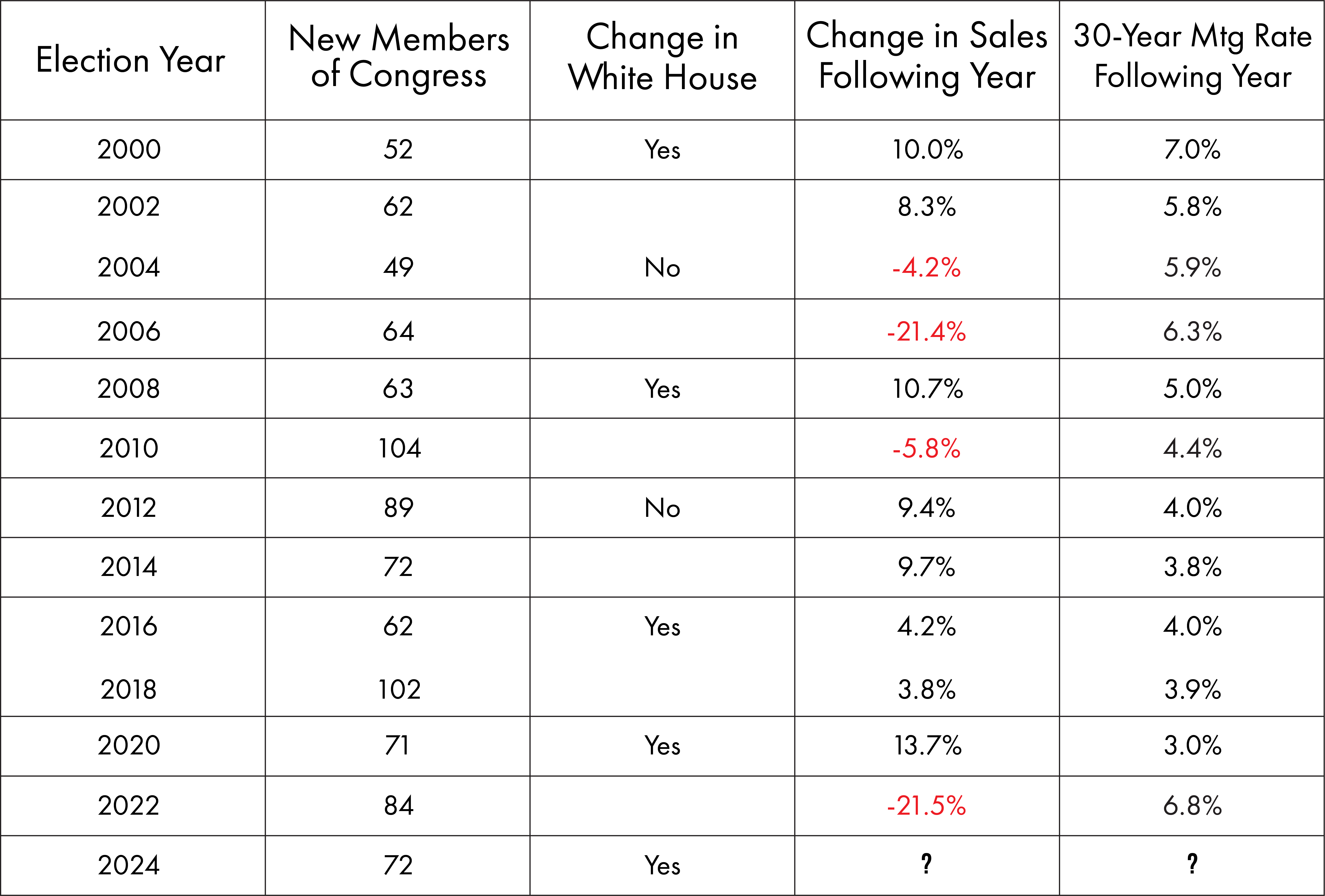 Do National Elections Impact the DC Region’s Housing Market? - Image