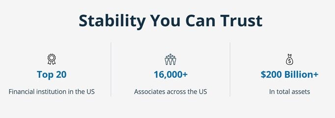 The image highlights a financial institution's prominence, boasting Top 20 ranking, 16,000+ associates, and over $200 billion in total assets.