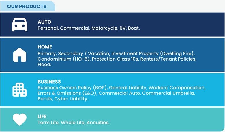 The image lists insurance products: Auto, Home, Business, and Life, with specific coverages like motorcycle, flood, cyber liability, and annuities.