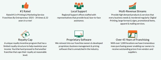 Infographic detailing printing service franchise benefits: top rating, local support, diverse revenue streams, royalty cap, proprietary software, and extensive franchising experience.