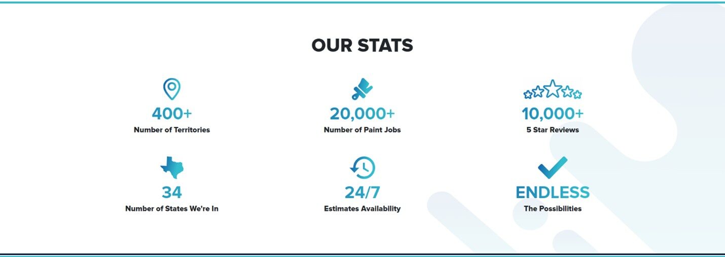 Infographic displaying company statistics: 400+ territories, 20,000+ paint jobs, 10,000+ five-star reviews, 34 states, 24/7 estimates, endless possibilities.