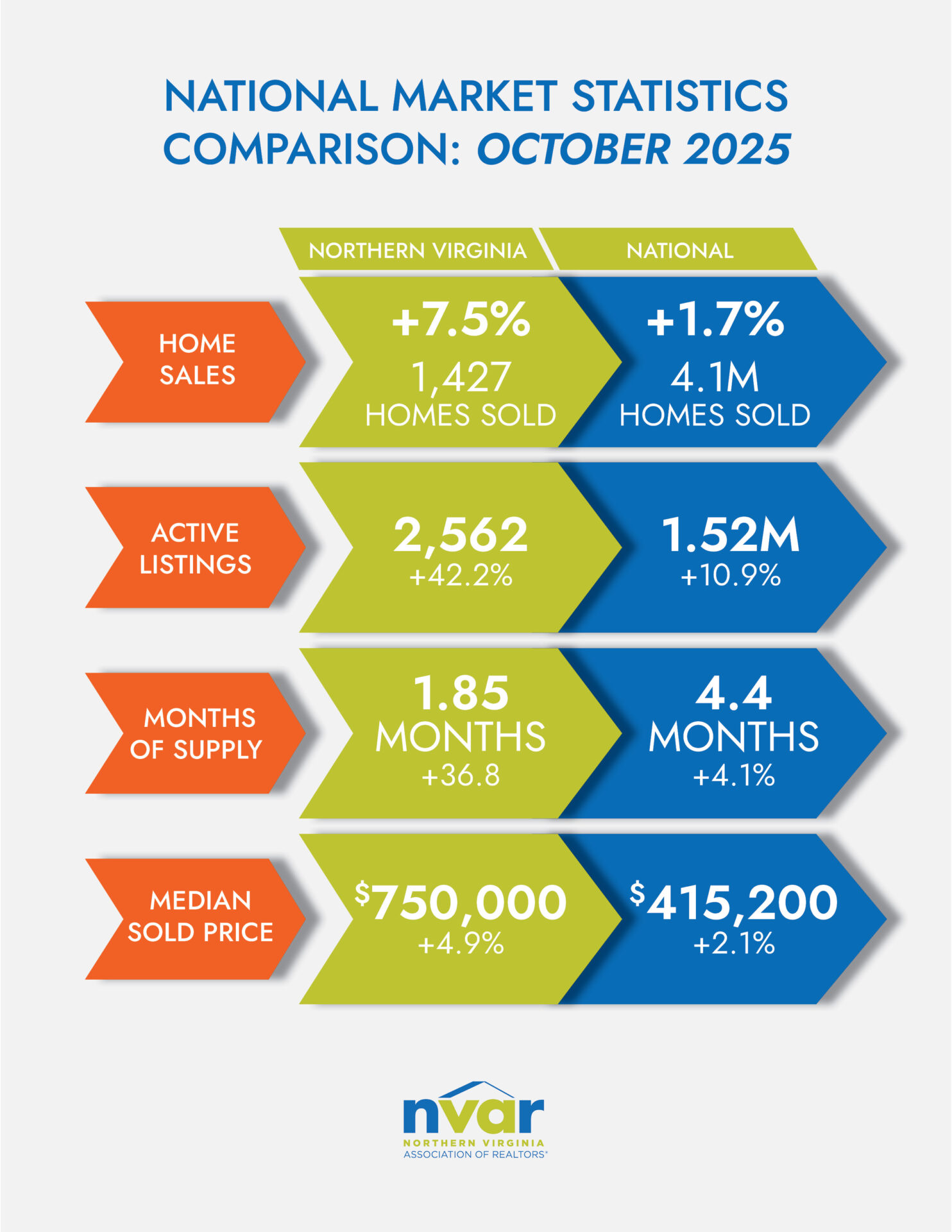Infographic comparing Northern Virginia and national real estate statistics for October 2025: home sales, active listings, supply months, and median sold price.