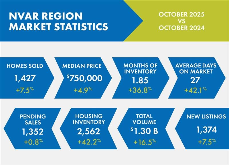 Infographic displaying NVAR region market statistics: homes sold, median price, months of inventory, days on market, pending sales, housing inventory, total volume, new listings.