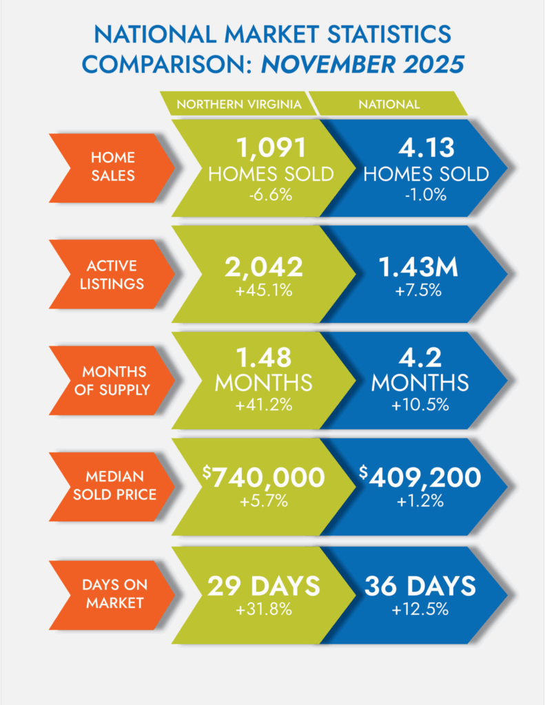 A comparison infographic of Northern Virginia and national real estate statistics for November 2025, displaying sales, listings, supply, prices, and market days.
