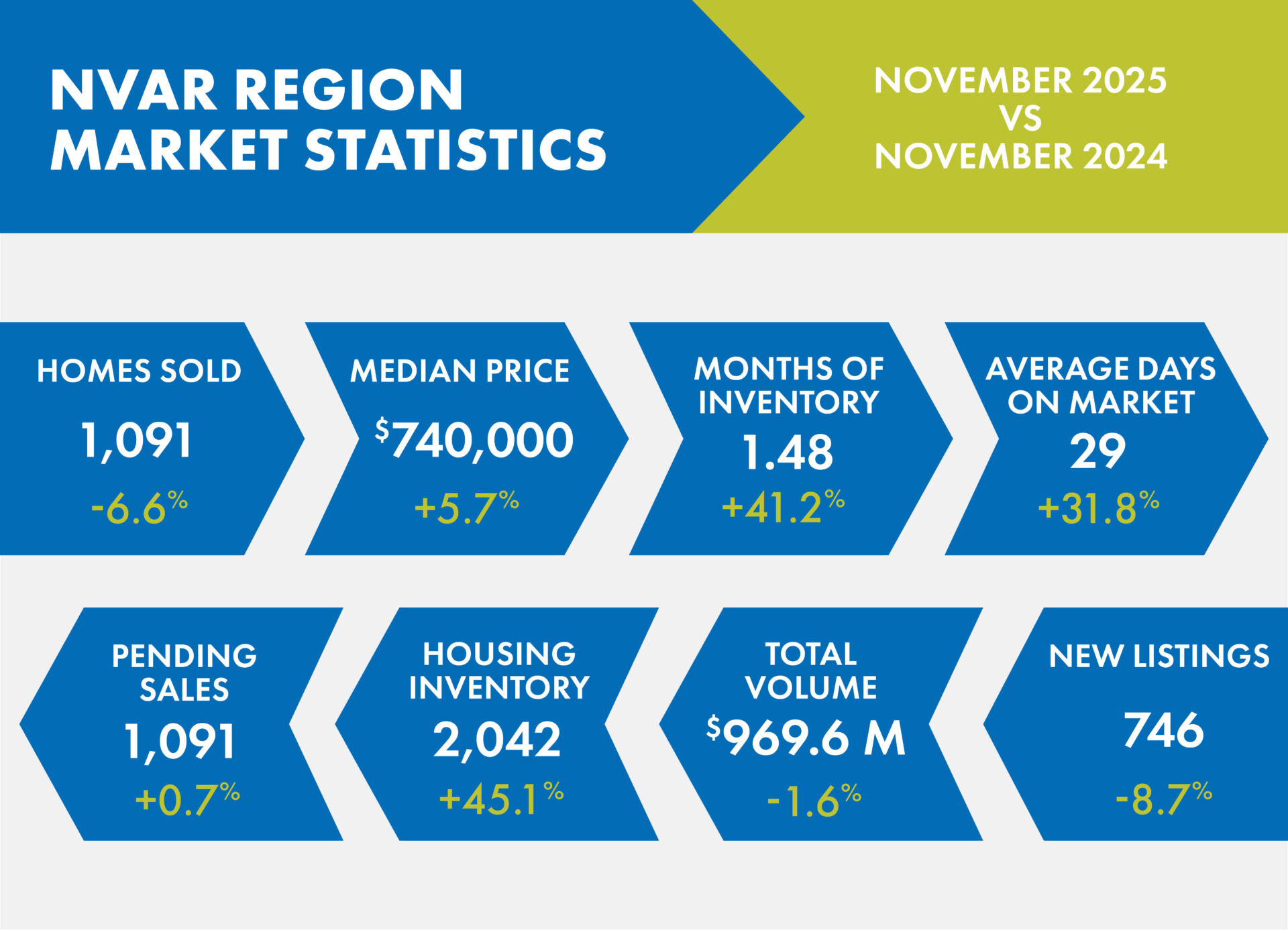 Infographic displaying NVAR region market statistics for November 2025 vs. 2024, detailing homes sold, median price, inventory, and new listings.