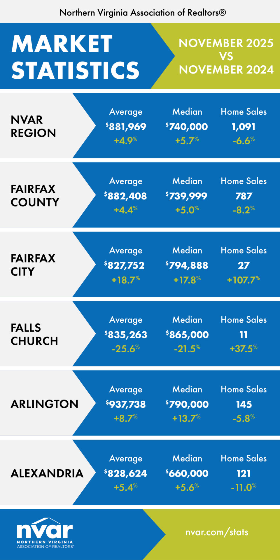 Real estate statistics for Northern Virginia regions are presented, showing average and median home prices, home sales, and percentage changes from November 2024 to November 2025.