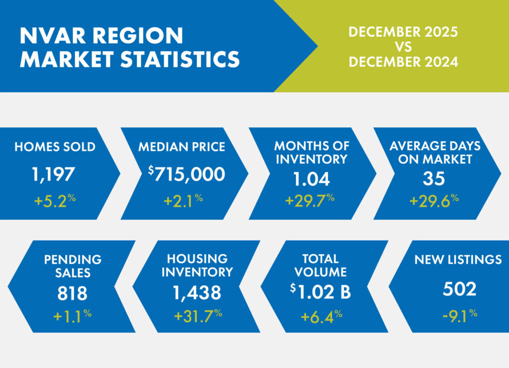 NVAR Region Market Statistics infographic displays data on homes sold, median price, months of inventory, average days on market, sales, and listings.