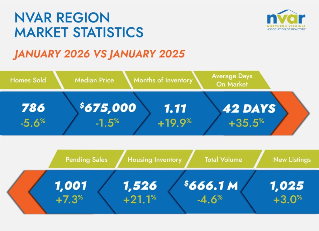 Infographic showing NVAR region market statistics comparing January 2026 to January 2025. Includes homes sold, median price, inventory, days on market.