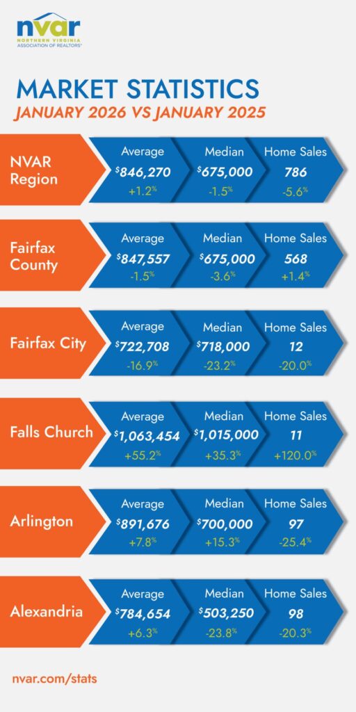 This infographic compares January 2026 and 2025 real estate statistics in Northern Virginia, showing average prices, median values, and home sales by region.