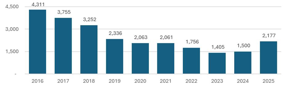 A Market in Transition: What Is Driving Inventory Growth in the NVAR Region? - Image