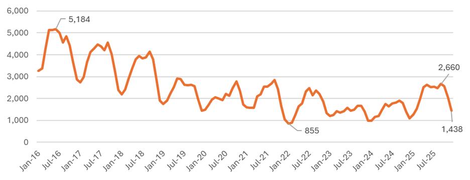 A Market in Transition: What Is Driving Inventory Growth in the NVAR Region? - Image