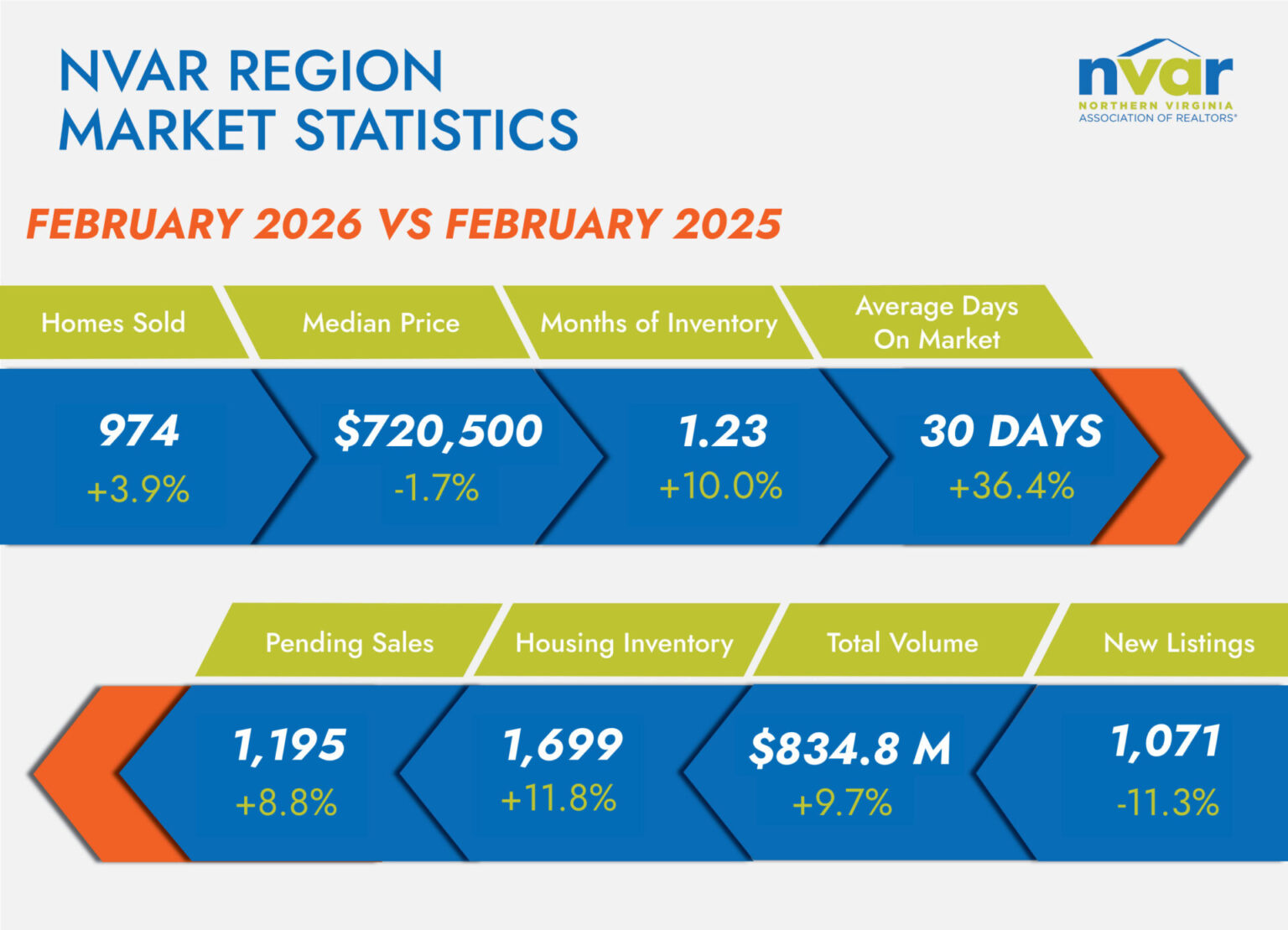 Market Statistics: February 2026 - Northern Virginia Association of ...