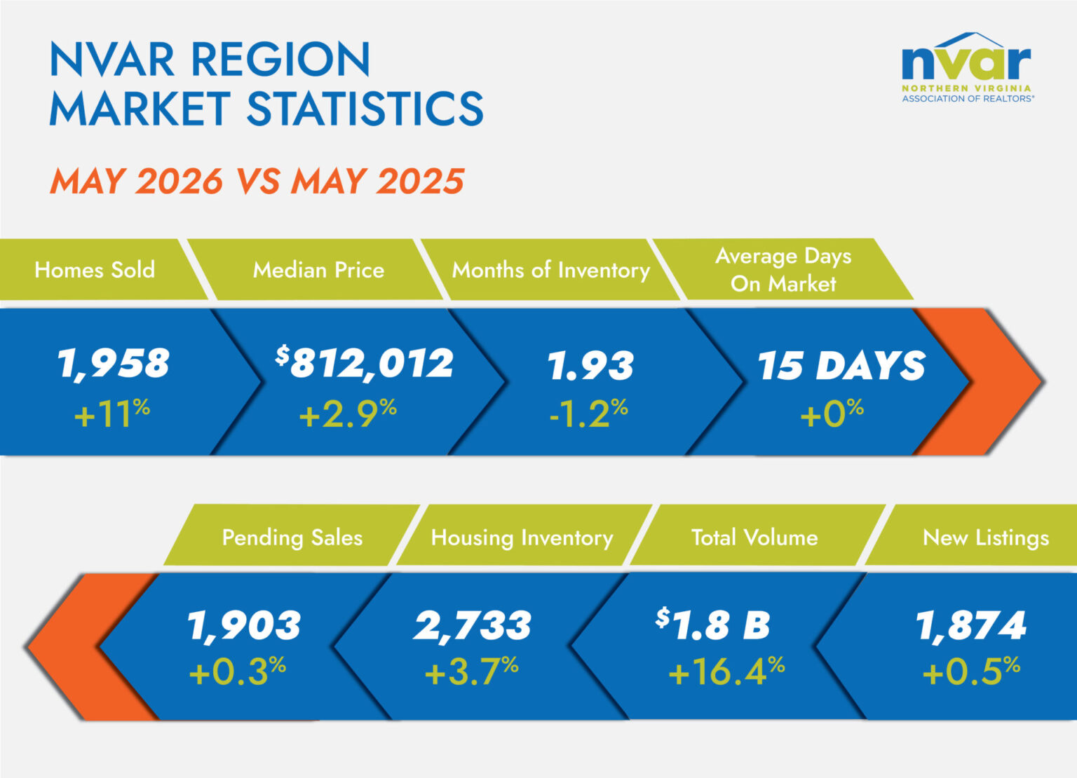 Market Statistics: May 2026 - Northern Virginia Association of Realtors®